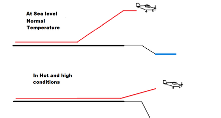 Quelle doit être la longueur d'une piste pour un petit avion? Conditions chaudes et humides 